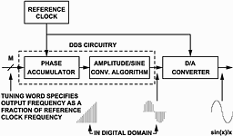Figure 3. Signal flow through the DDS architecture